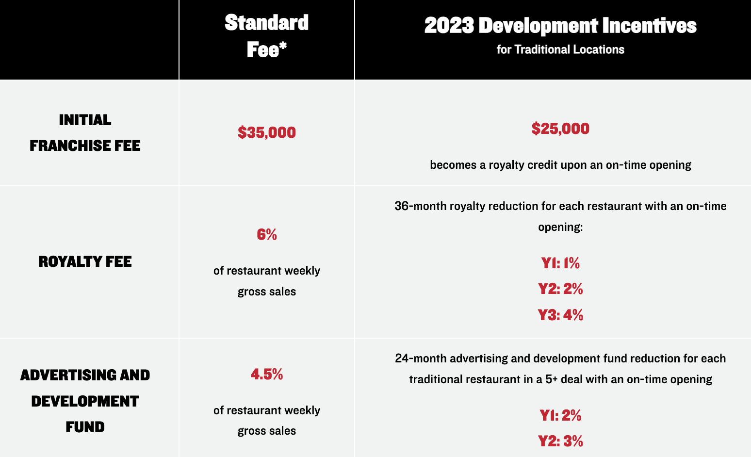 Jimmy John Franchising Fee